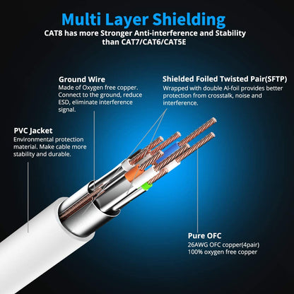 CAT 8 Ethernet Cable 3 FT, Cat8 Internet Cable 40Gbps with RJ45 Gold Plated Connector SFTP, High Speed Gaming LAN Patch Cable, Compatible with Cat5/Cat6/Cat7, White (White, 3FT 1 Pack)